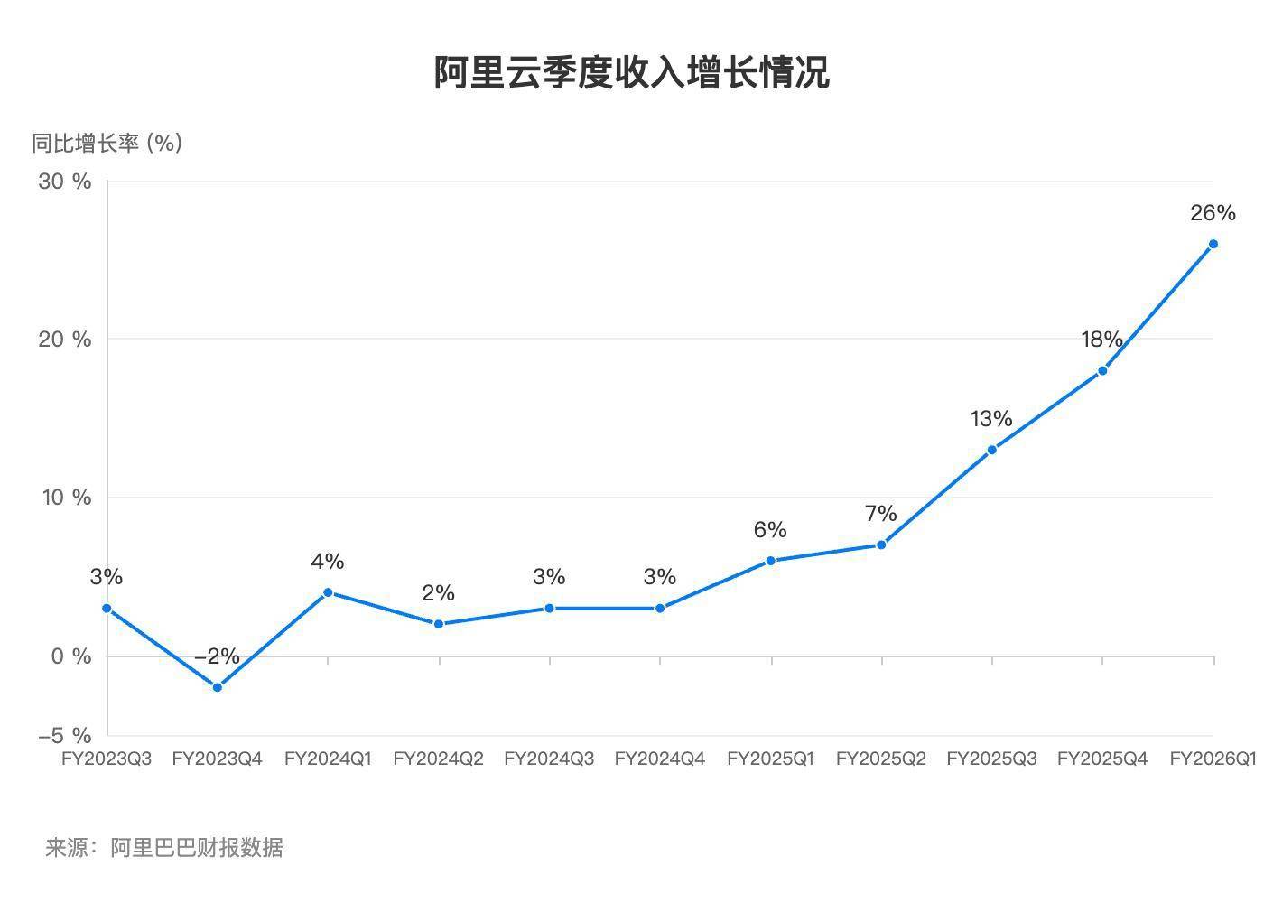 阿里云超预期增长：增速26%创新高 AI收入连续8季度三位数增长