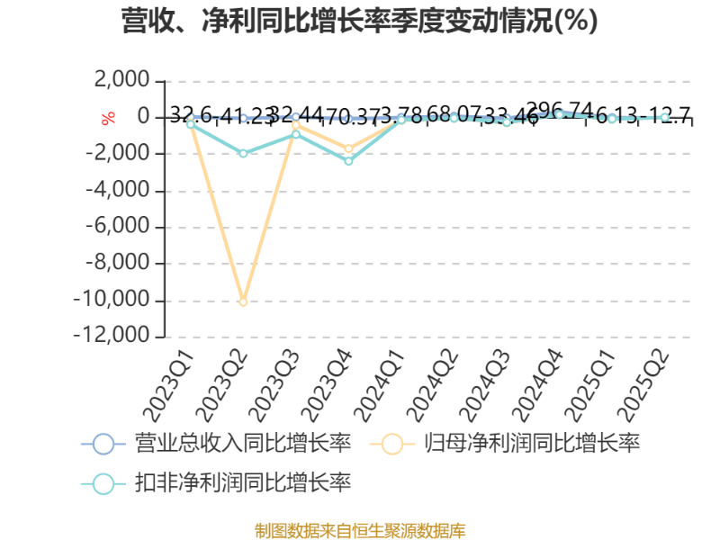 中科海讯：2025年上半年实现营业总收入9596.68万元