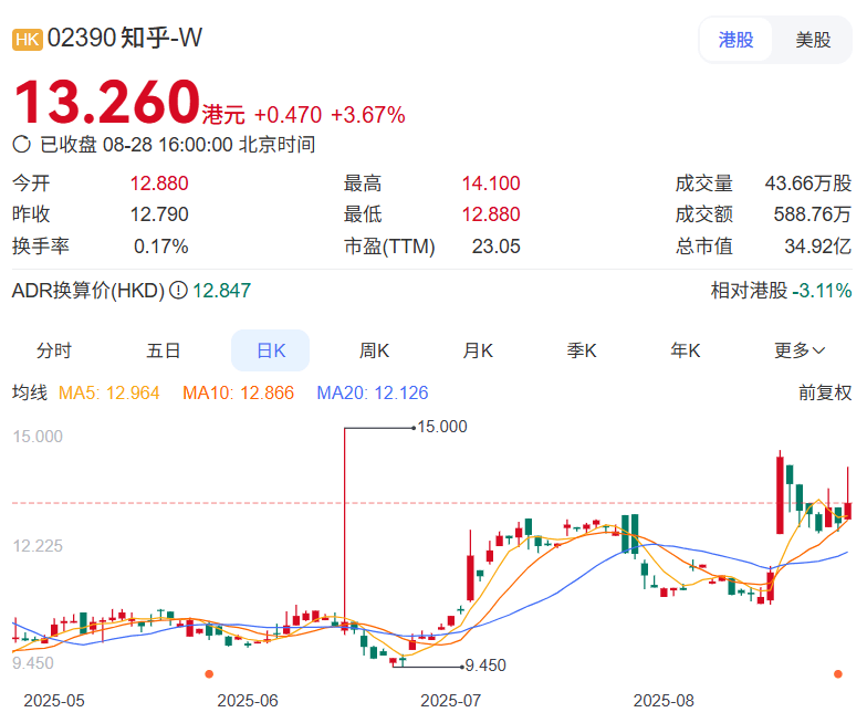 我差点以为知乎要死了，结果一看财报哥们活了。。。