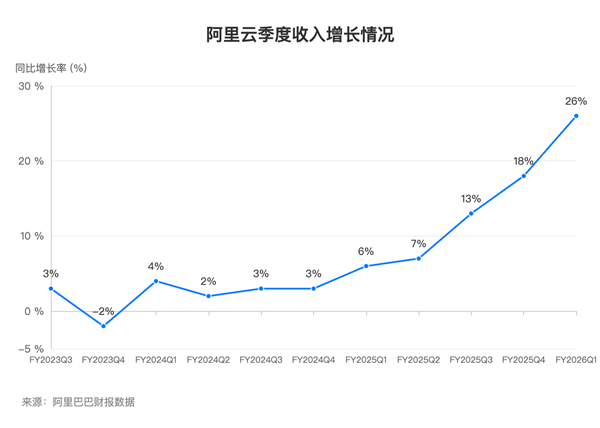 AI动力十足！阿里云超预期增长 收入大涨26%创三年新高