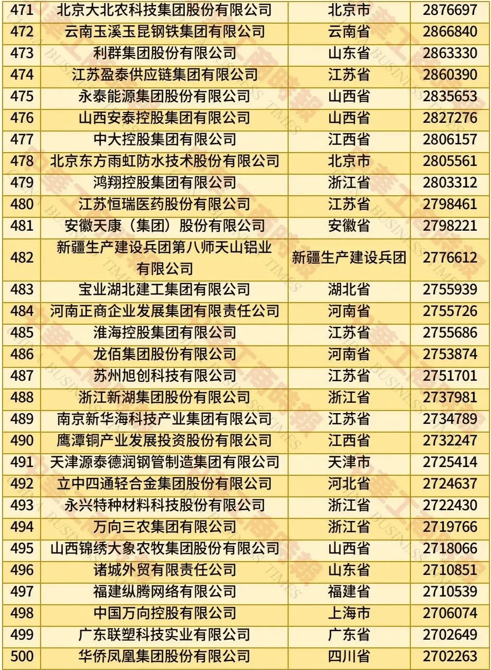 2025中国民营企业500强揭晓，福建这些企业上榜→