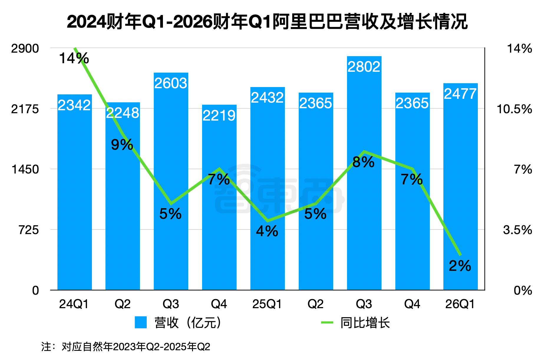 阿里深夜大涨13%！3个月净赚423亿，云和AI杀疯了，700天重造自己