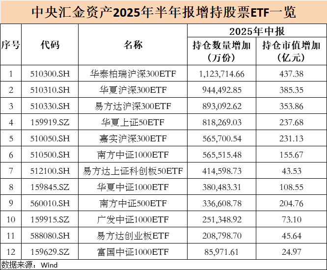 大曝光！中央汇金，大举增持ETF（名单）