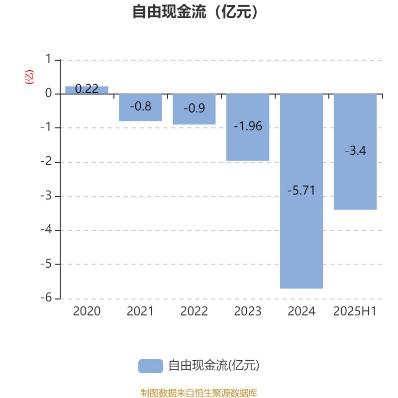 科思科技：2025年上半年净利润同比减亏3107.27万元