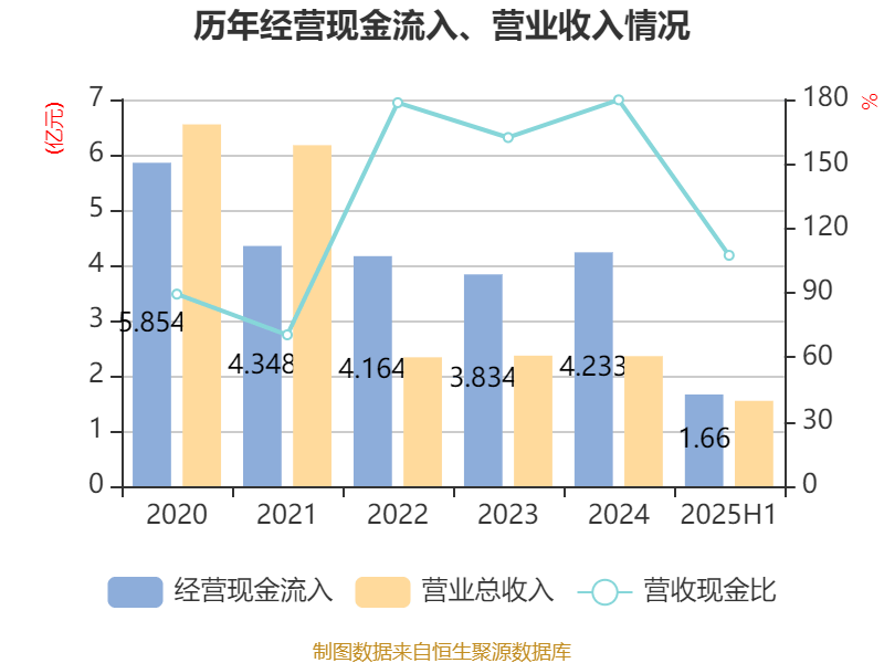 科思科技：2025年上半年净利润同比减亏3107.27万元