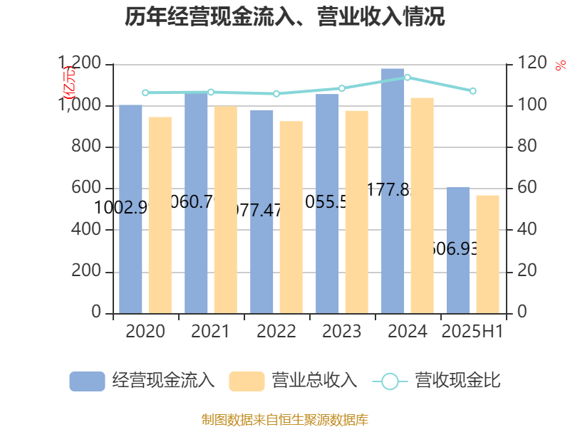 四川长虹：2025年上半年净利润5.01亿元 同比增长78.6%