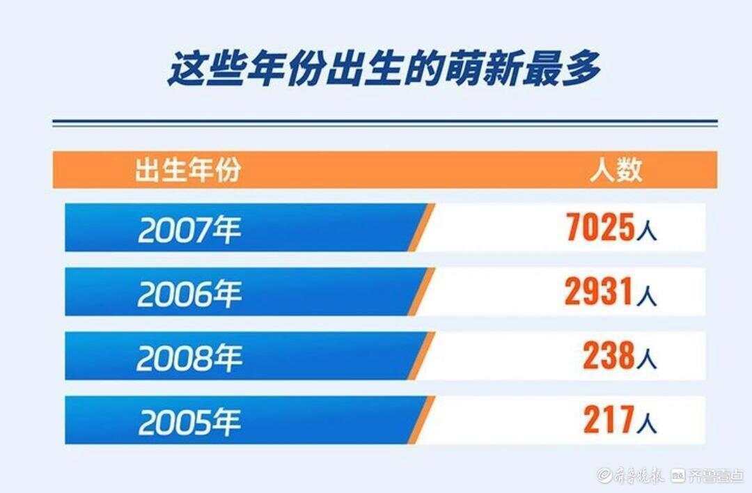 “同龄人压力”的放大！山东大学2025最小新生：硕士19岁博士21岁！