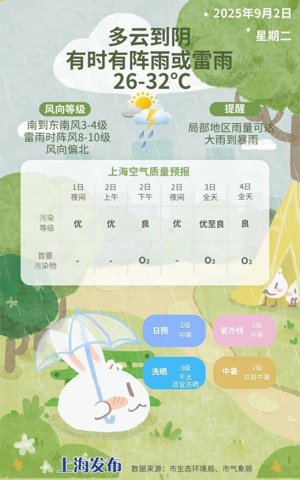 持续的高温天气终于中断了，上海明天最高32℃