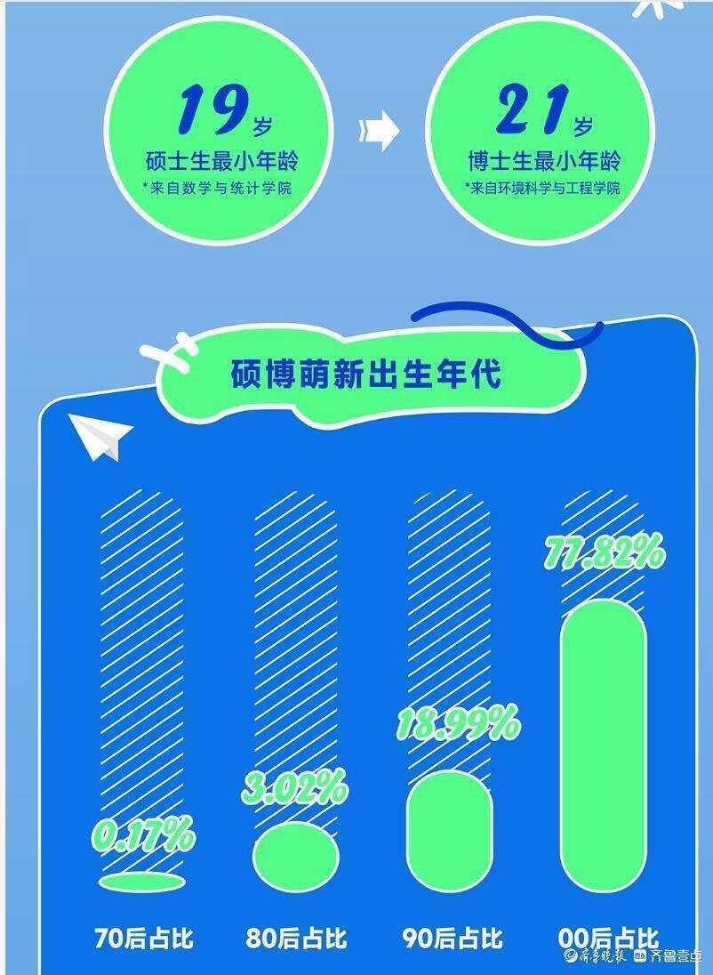 “同龄人压力”的放大！山东大学2025最小新生：硕士19岁博士21岁！