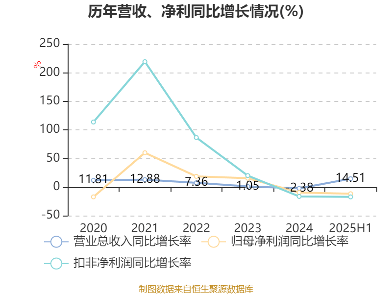 中兴通讯：2025年上半年净利润50.58亿元