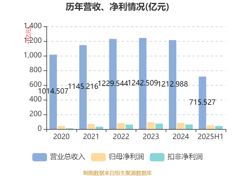 中兴通讯：2025年上半年净利润50.58亿元