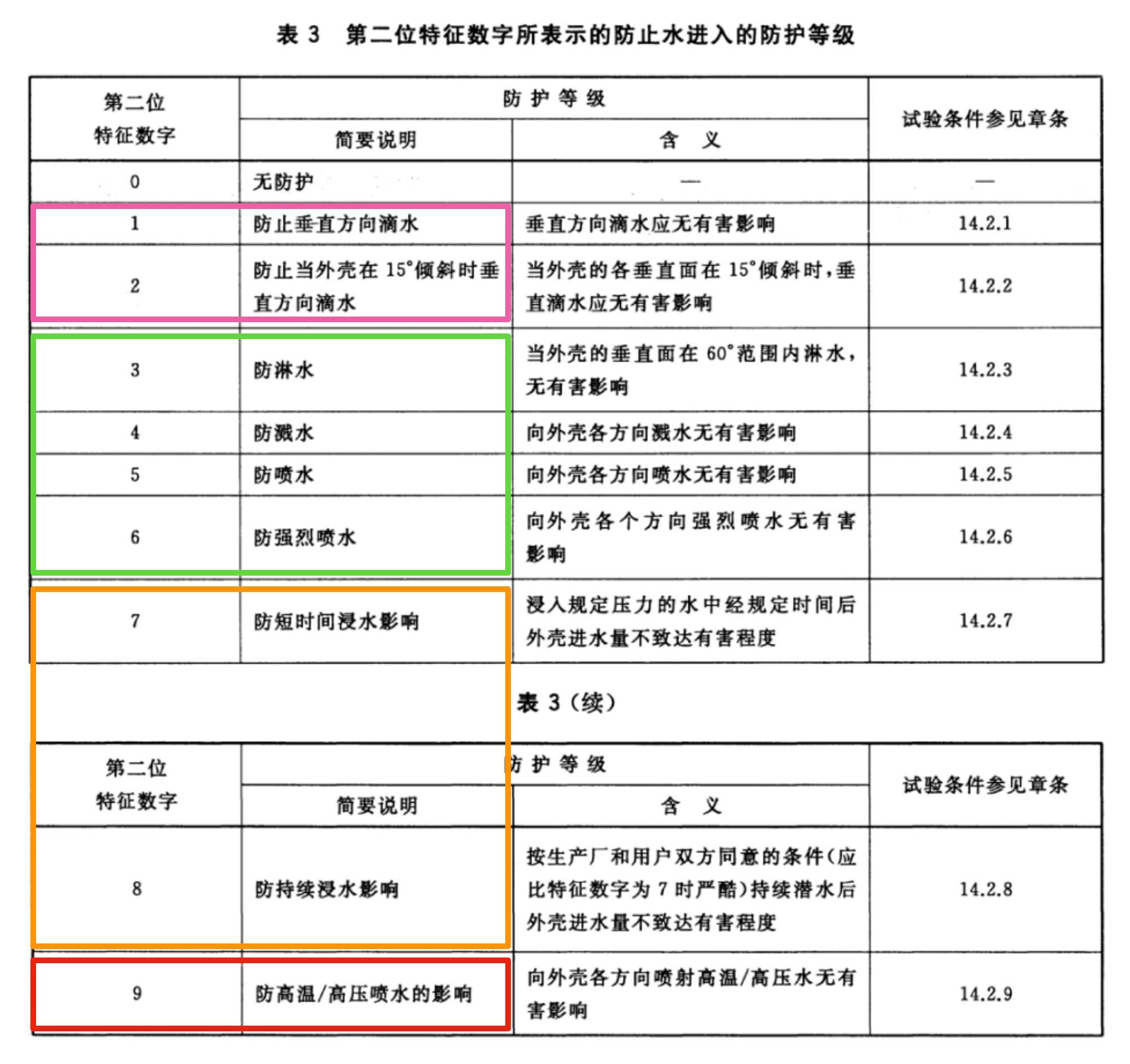 你的防水手机不会永远防水