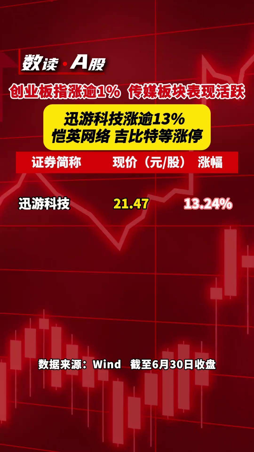 创业板指涨逾1 传媒板块表现活跃迅游科技涨逾13 恺英网络、吉比特等涨停！_搜狐网