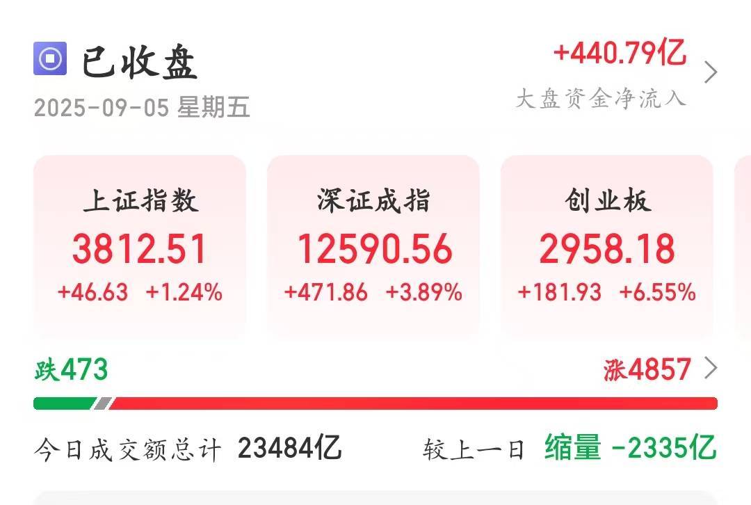 创业板单日暴涨6.55％！跻身历史涨幅榜前十