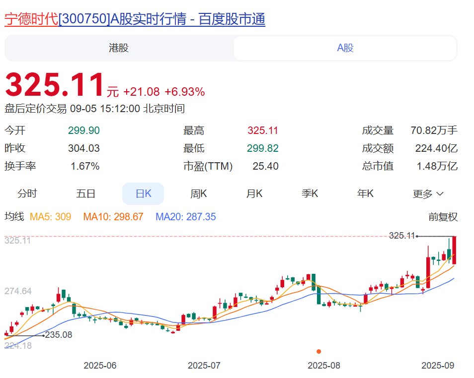 全线飘红！沪指重回3800点，超4900股上涨，百股涨停！宁德时代大涨，寒武纪也涨了