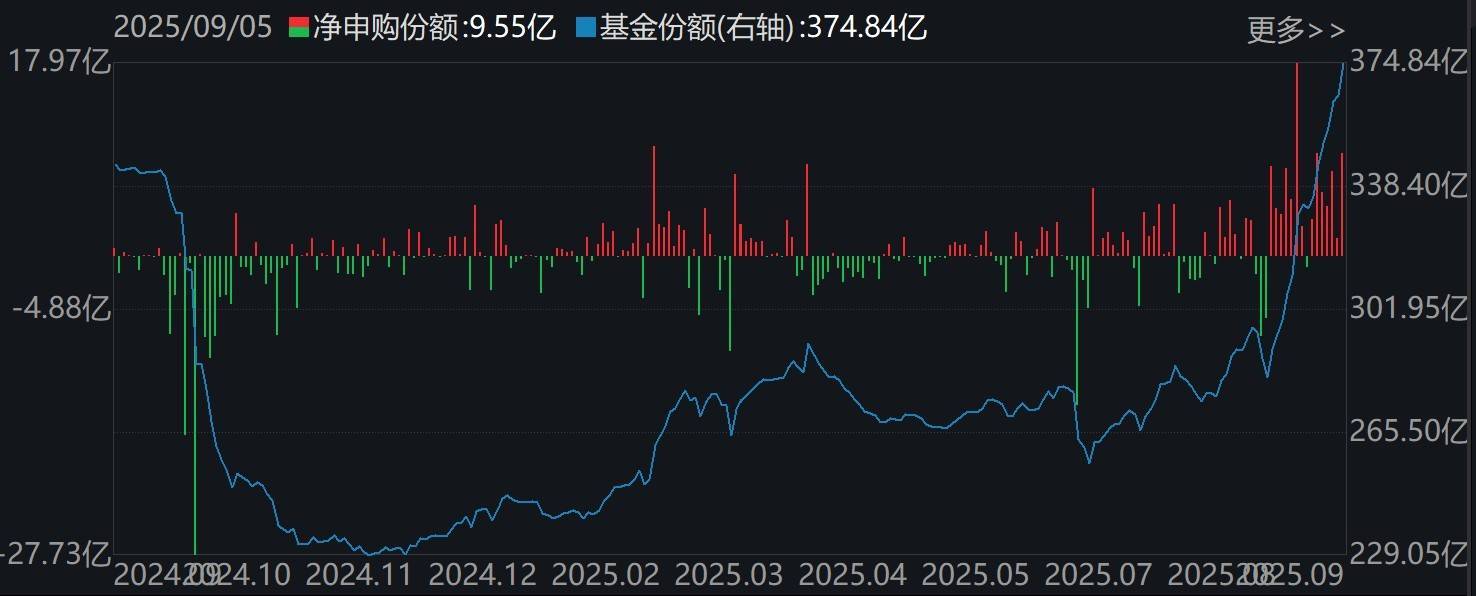 调整就是机会！机构大动作调仓，75只行业ETF被疯狂扫货，证券、化工、电池等更是吸金超20亿元