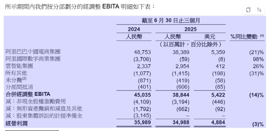 生态整合与“割肉”聚焦，半年报中腾讯阿里等大厂的“AI战术”