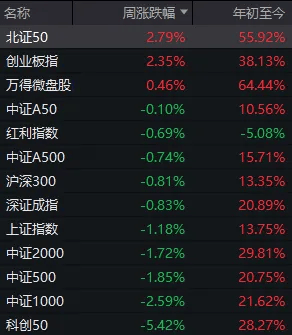 事关“寒王”，重要调整即将生效！下周A股怎么走？