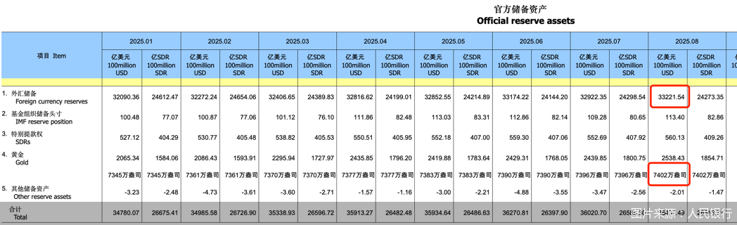 金价再创历史新高，央行连续10个月增持黄金！