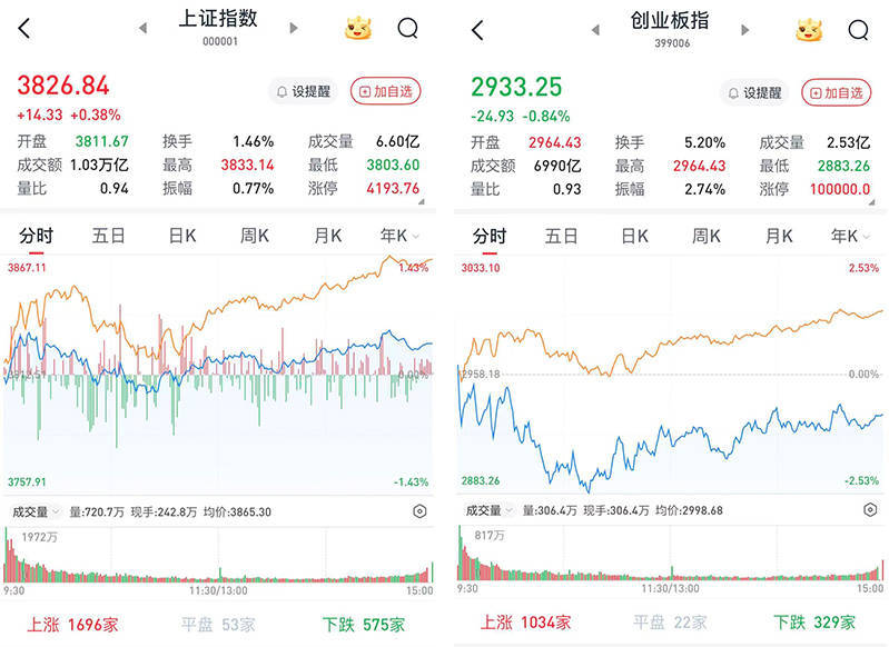 A股午后走高，三大股指涨跌互现：机器人概念股全线走强，3955股收涨