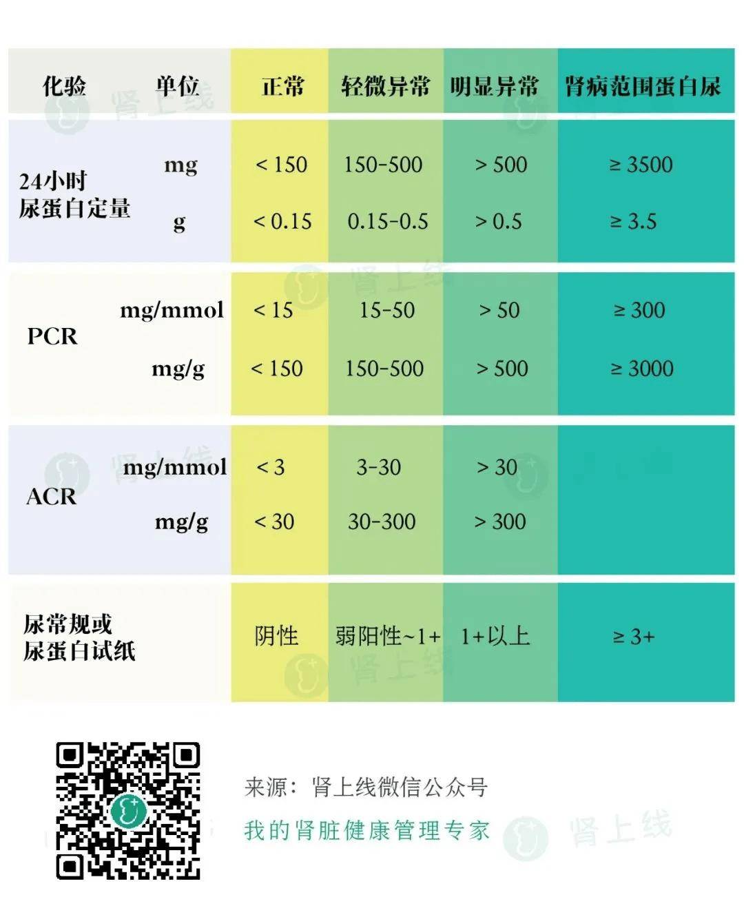 怎么换算24小时尿蛋白定量?