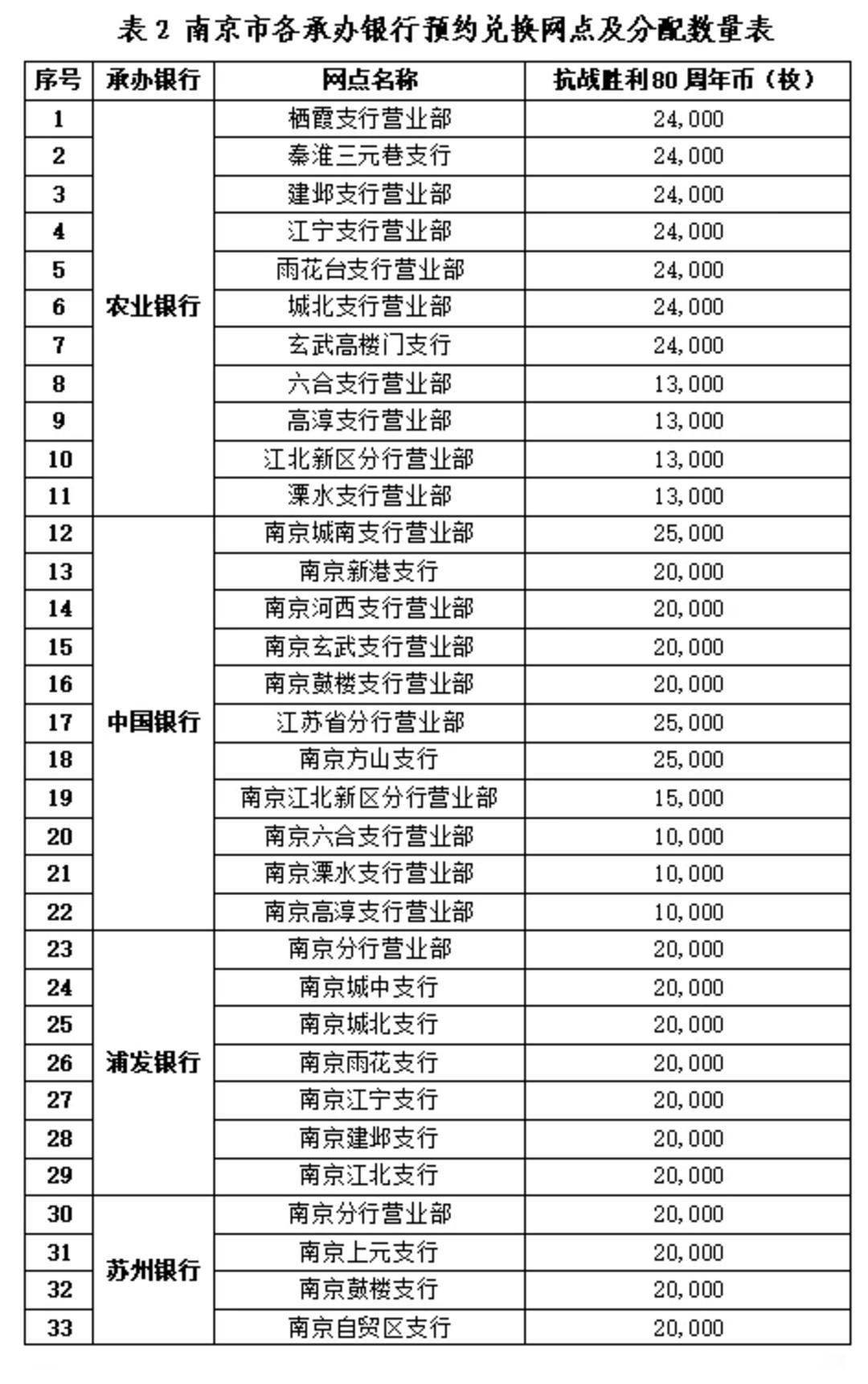 证原件到当地人民银行分支机构查询。江苏省内各城市预约兑换分配数量表南京市各承办银行预约兑换网点及分配