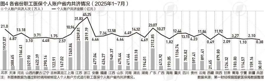 医保个账“沉睡”资金正在盘活，跨省“流转”爆发式增长