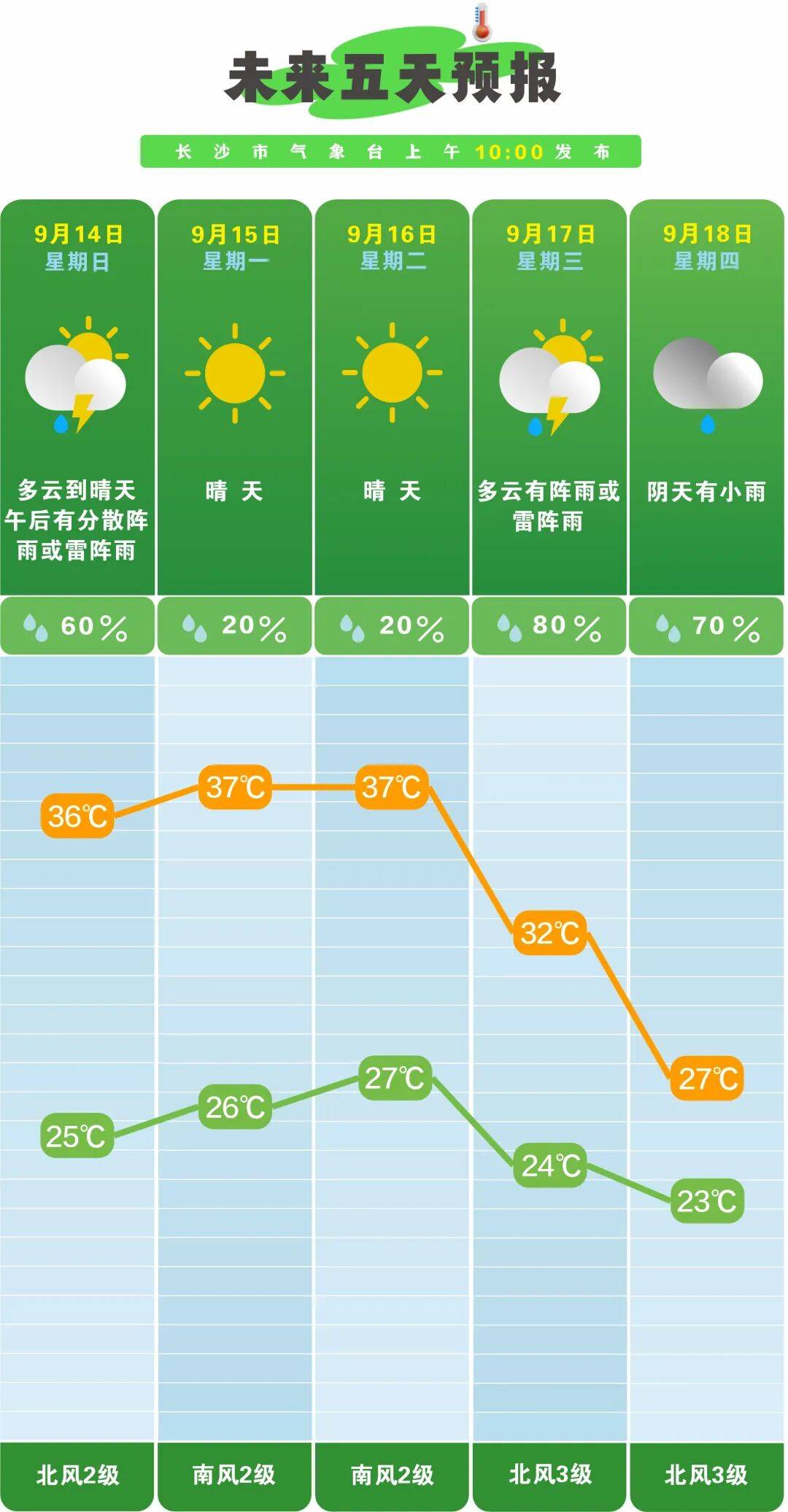 37℃→23℃，冷空气即将到长沙