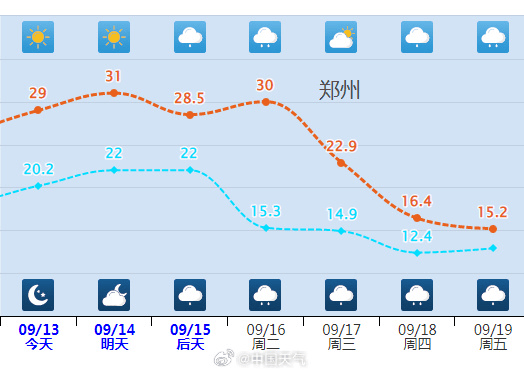 跌破15℃！新一轮大范围降雨来了