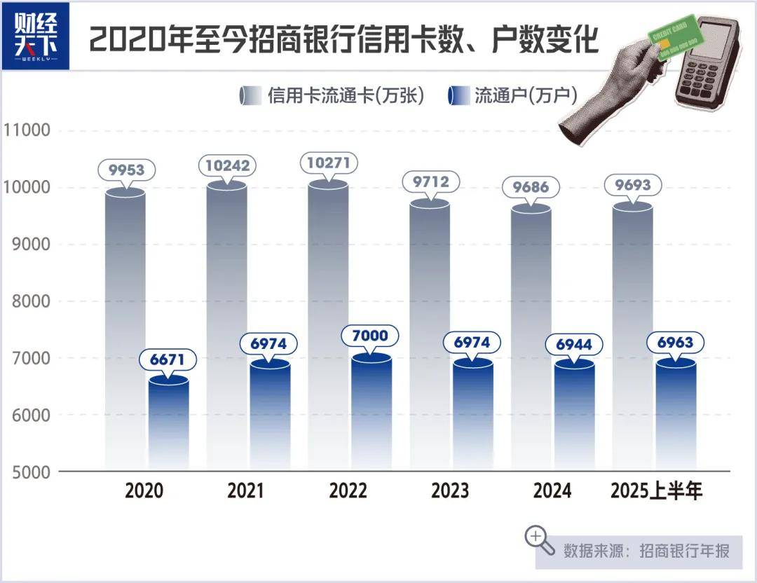 招商银行信用卡，也涨不动了