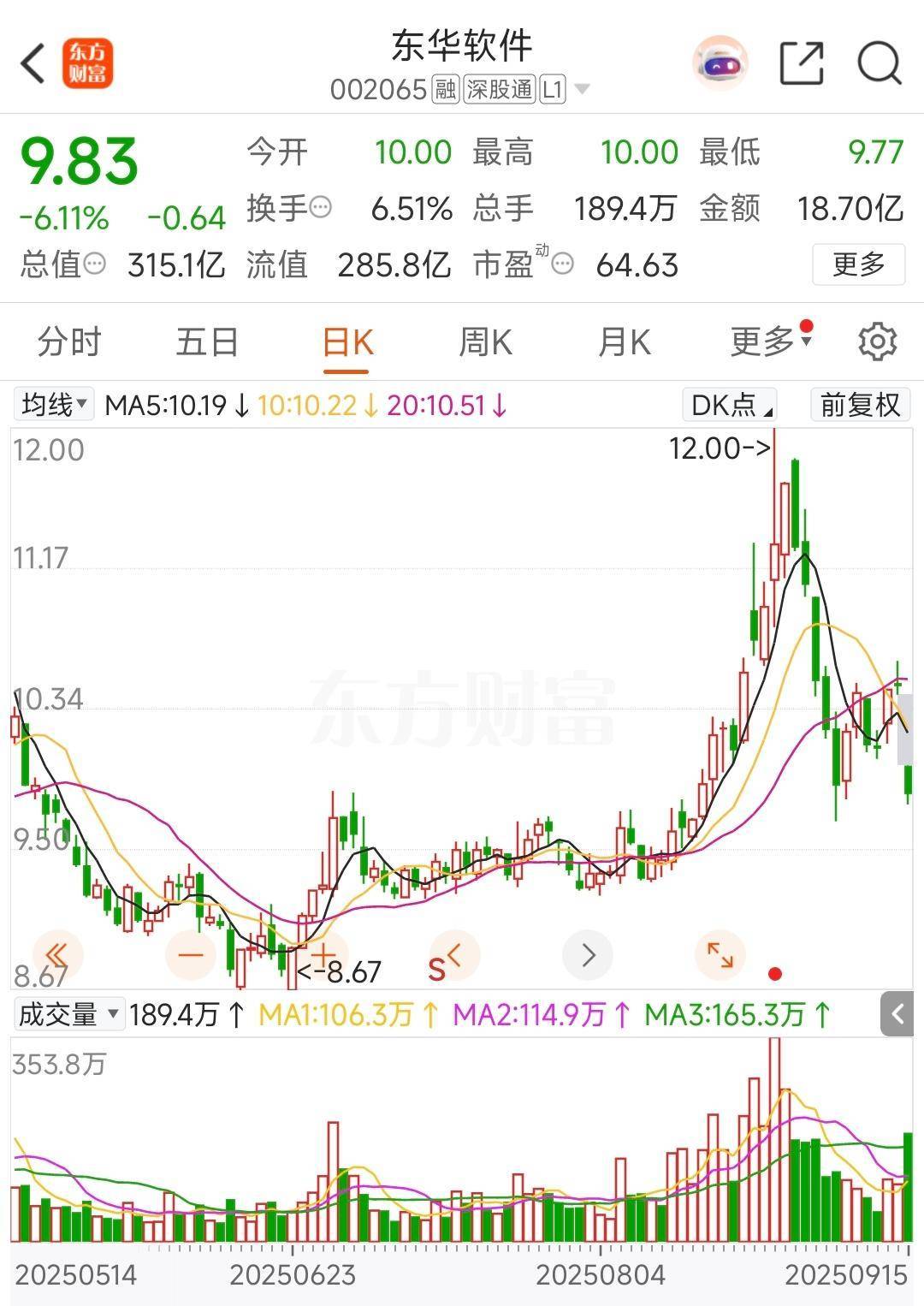 A股多家公司减持 大股东忙着套现？
