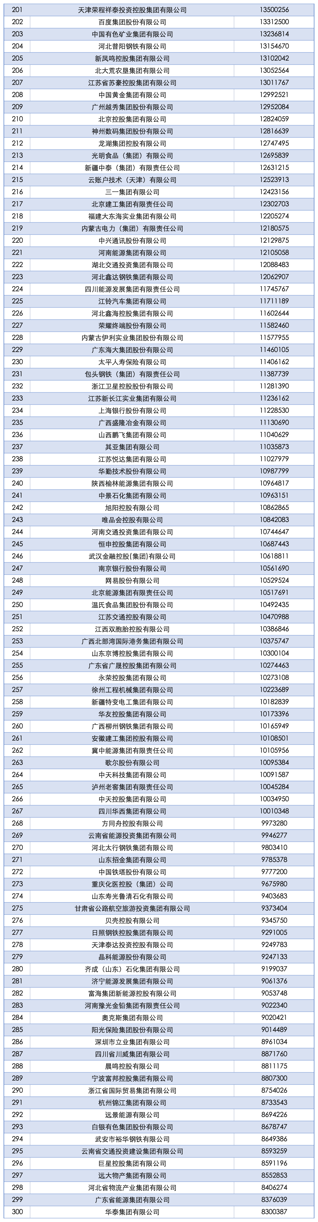 最新！中国企业500强名单揭晓！4家厦企入围