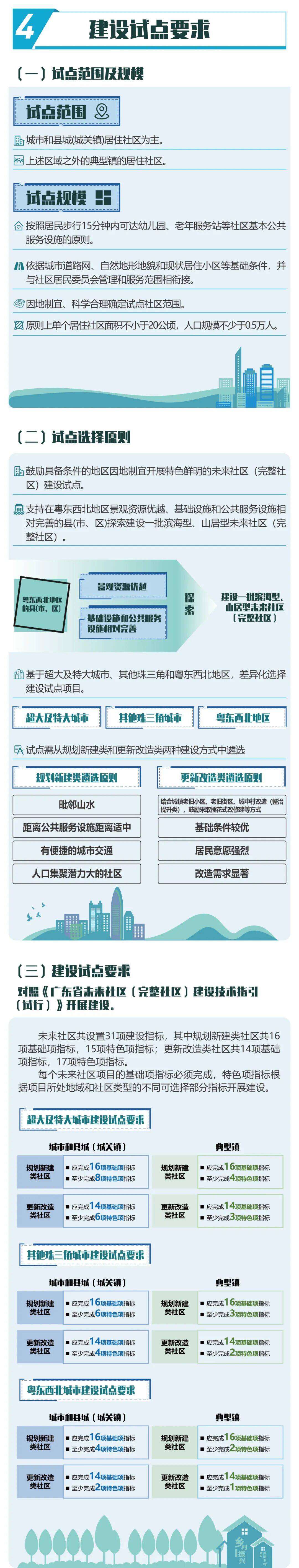广东未来社区来了！工作方案发布→