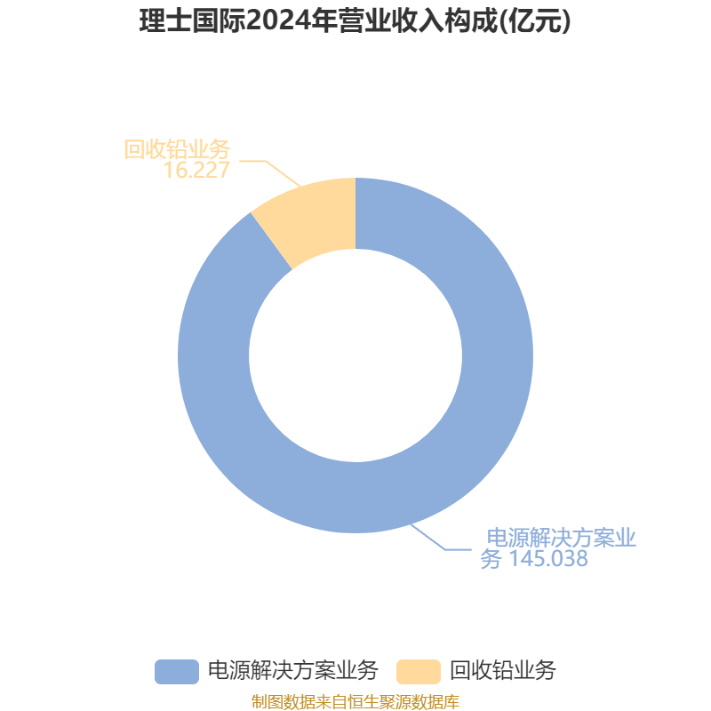 理士国际：2025年中期净利润9374.1万元 同比下降61.71%