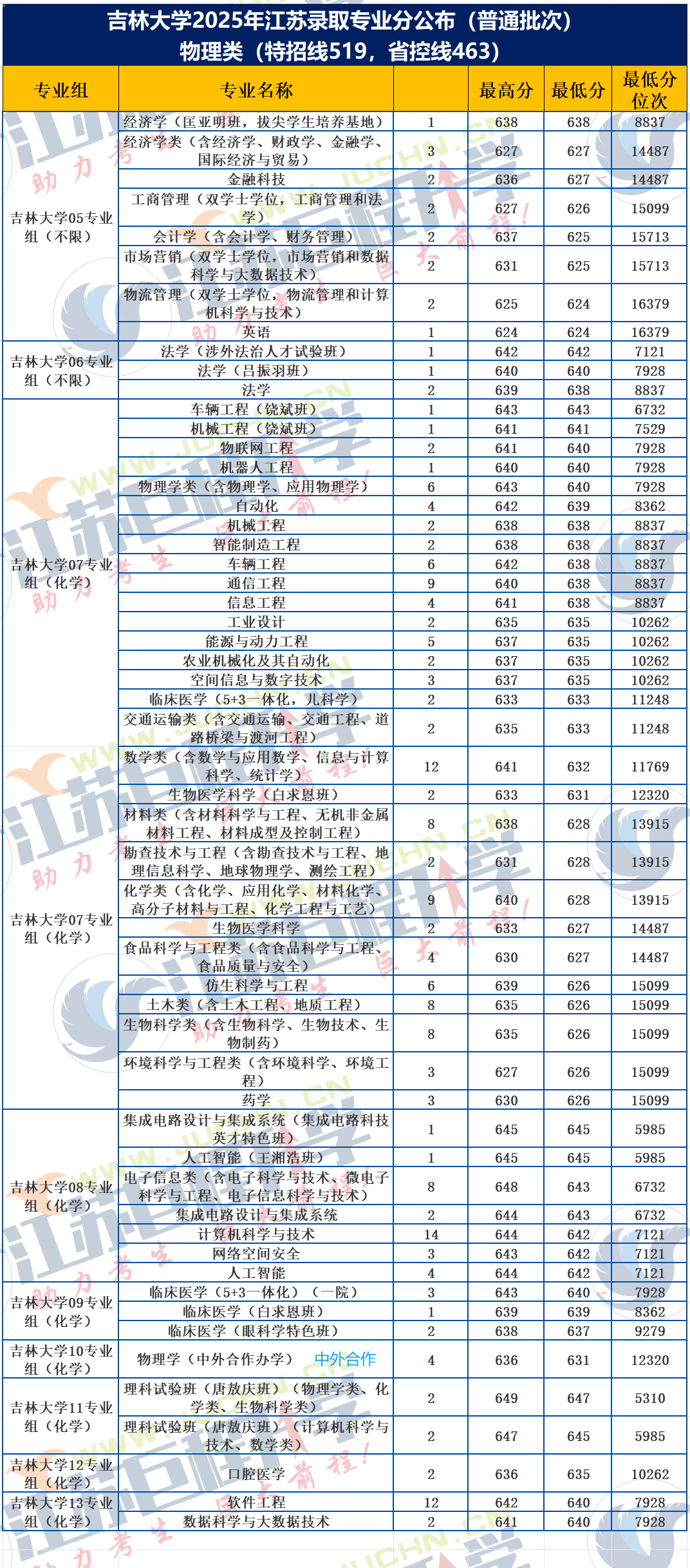 985高校专业录取分数线分析_吉林大学2025年录取分数线_吉林大学2025年江苏省专业录取分数线