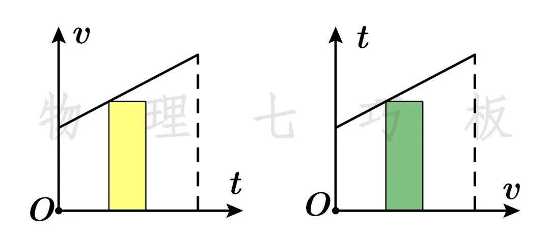 为什么v-t图的面积是位移,而t-v图的面积不是?_速度_时间_图线