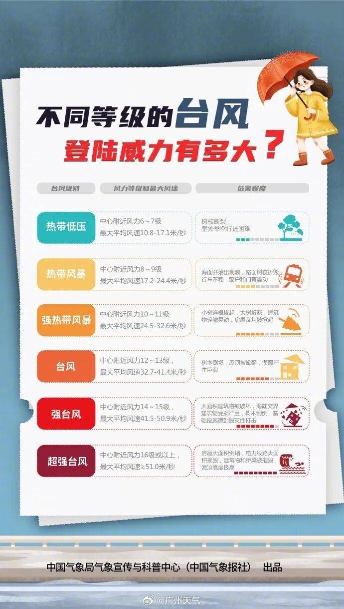 最强17级！超强台风将严重影响广州！或延迟上学、停课→