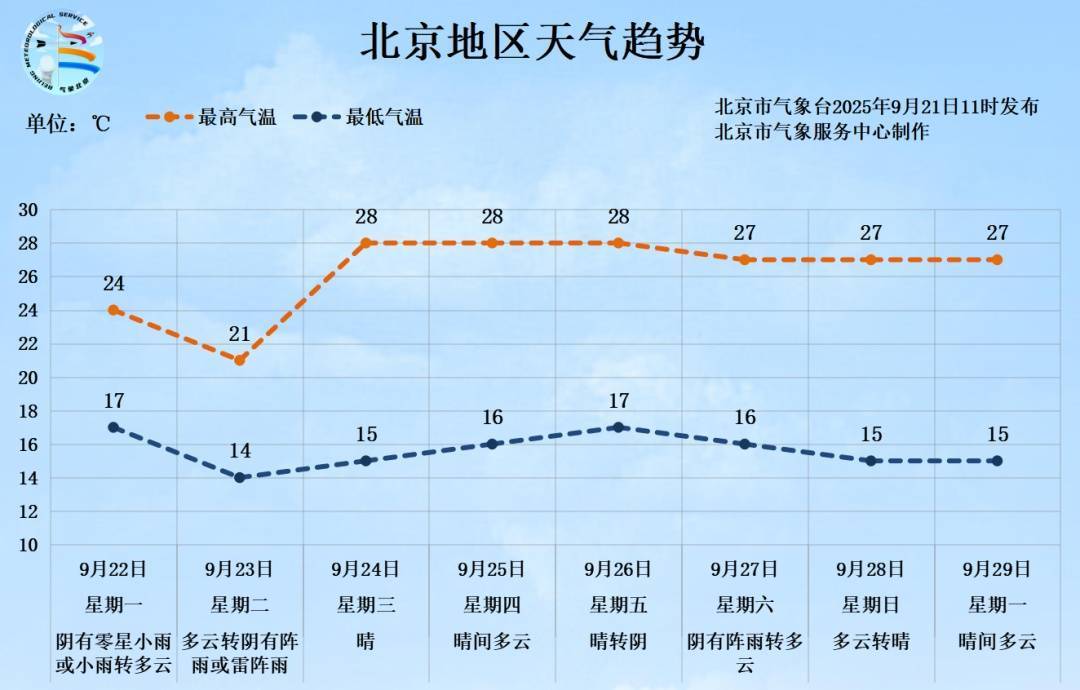 北京今夜至明天再迎降雨，或将影响早高峰！