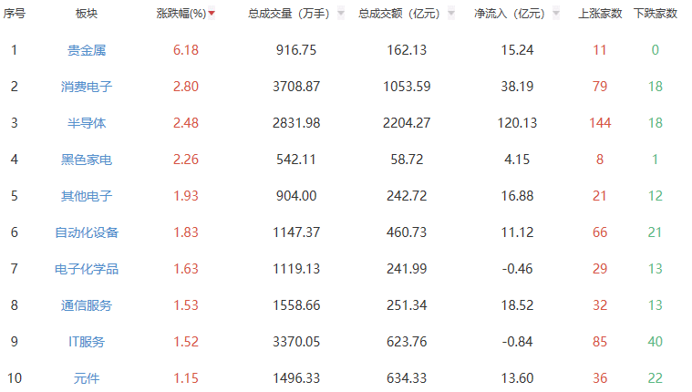 收评：三大指数集体收涨 贵金属板块全天强势