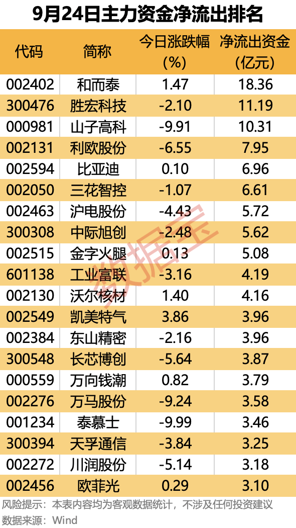 主力资金 | 大幅抢筹！这些龙头股被盯上
