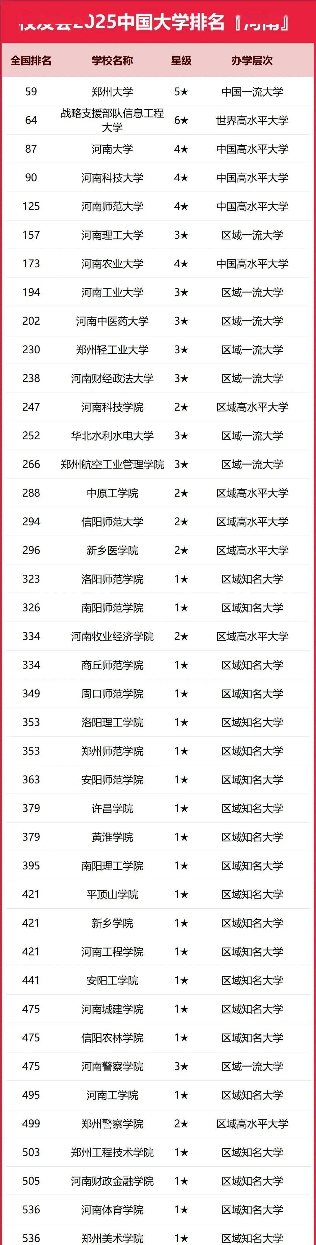 河南十强高校排名出炉:河师范第5,河工业第8,郑州轻工业第9