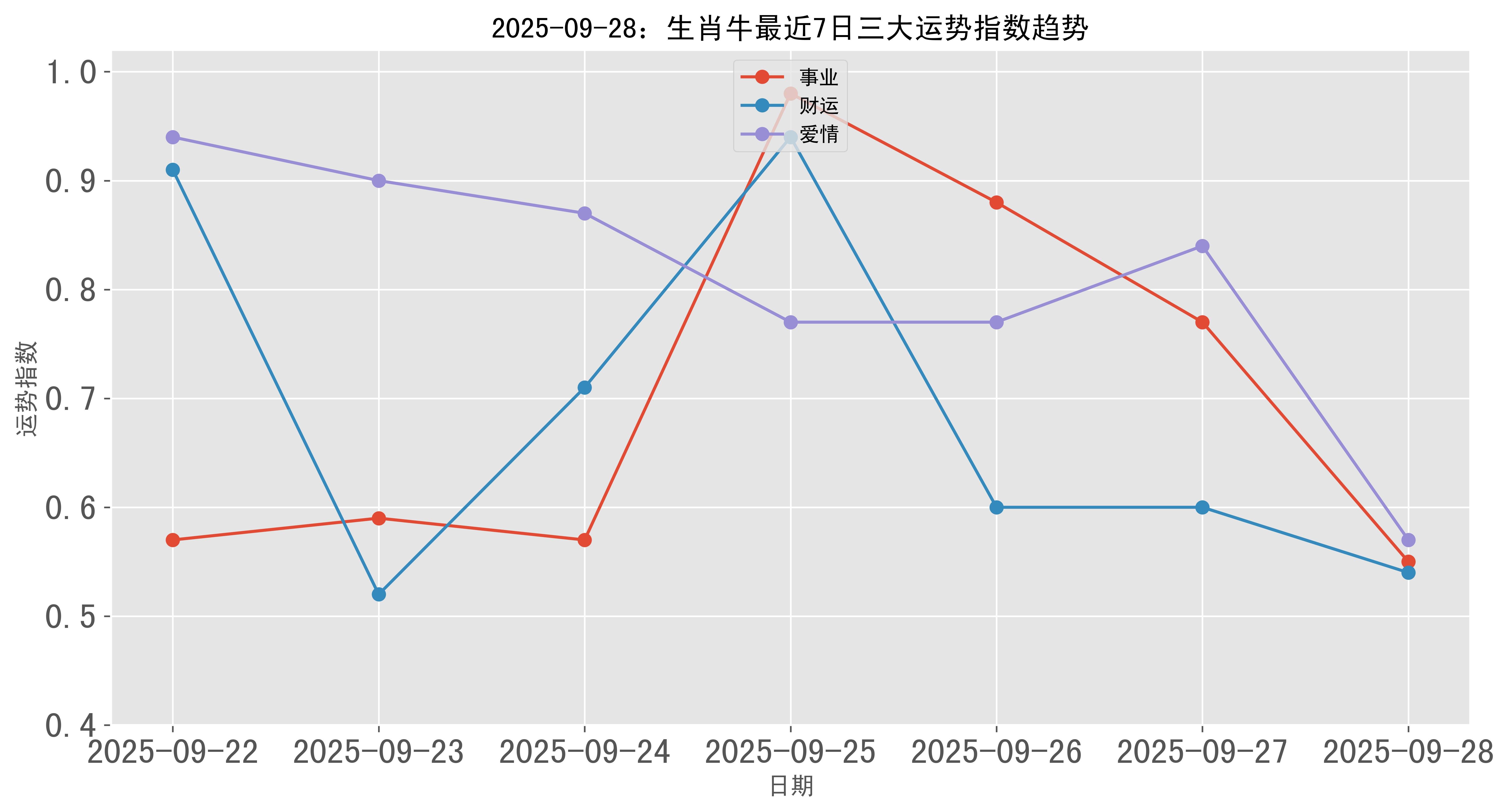 3月28生肖牛运势(3月28日生肖运势)