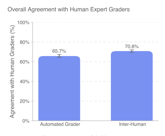 OpenAI 3万亿美元测试，AI首战44个行业人类专家！