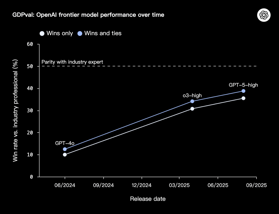 OpenAI 3万亿美元测试，AI首战44个行业人类专家！