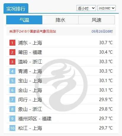 上海天气大反转！雨水+冷空气来袭，气温将骤降...“差不多行了，再热就不礼貌了”