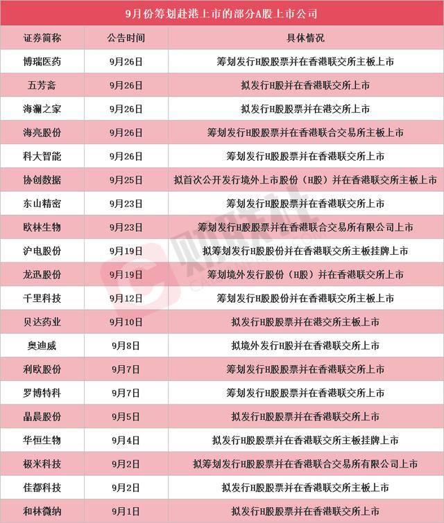“ A+H”股票的热潮仍在继续！ 9月，总共有20家