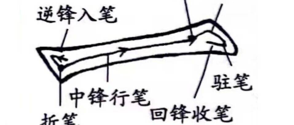 书法基本笔法——回锋_笔画_收笔_误区