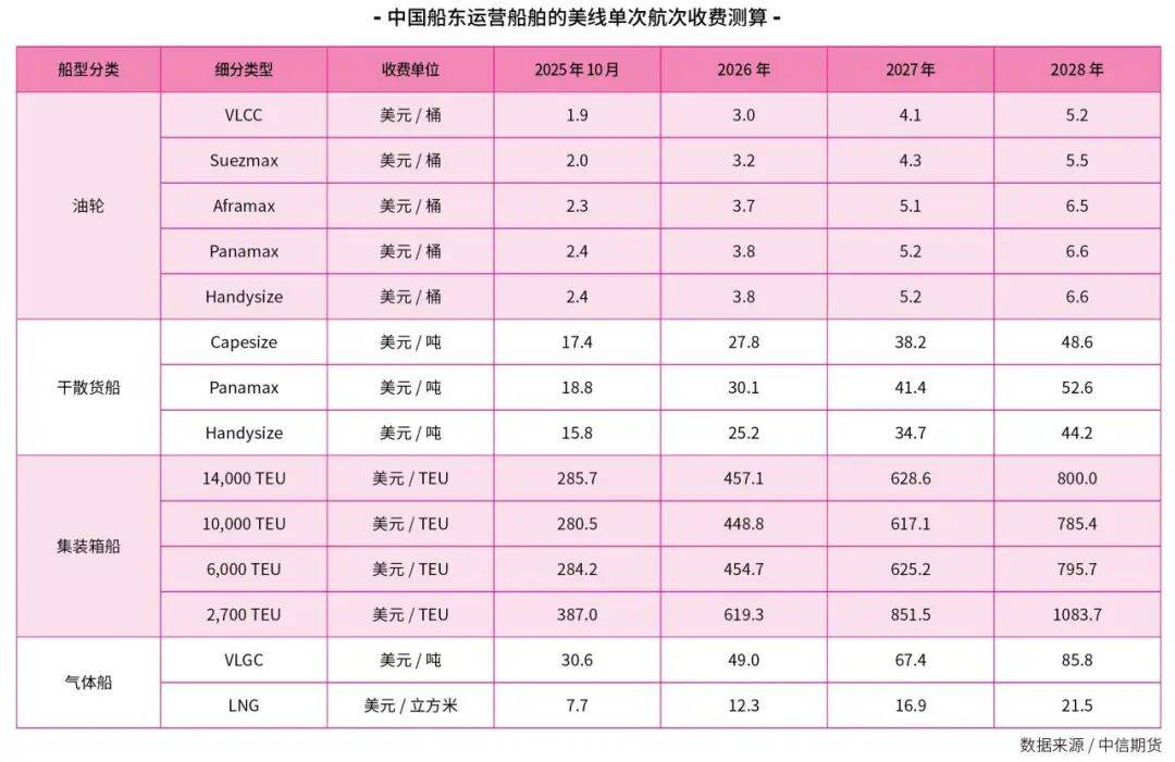 成本大幅增加，竞争环境恶化！USTR港口费生效在即
