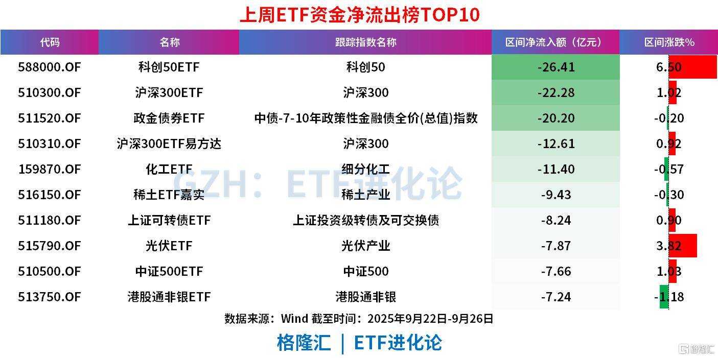 本周超1000亿资金涌进ETF，股票ETF净流入近300亿，中证A500罕见“吸金”