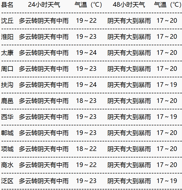河南淮阳天气预报在线